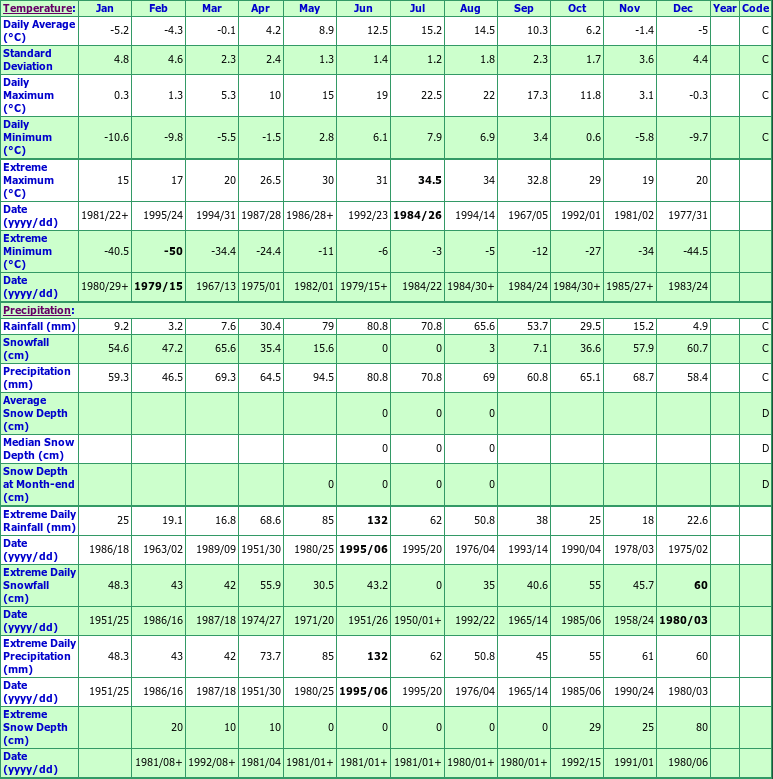 Waterton River Cabin Climate Data Chart